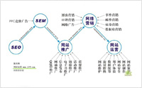 網(wǎng)絡營銷不等同搜索引擎營銷，更不僅SEO